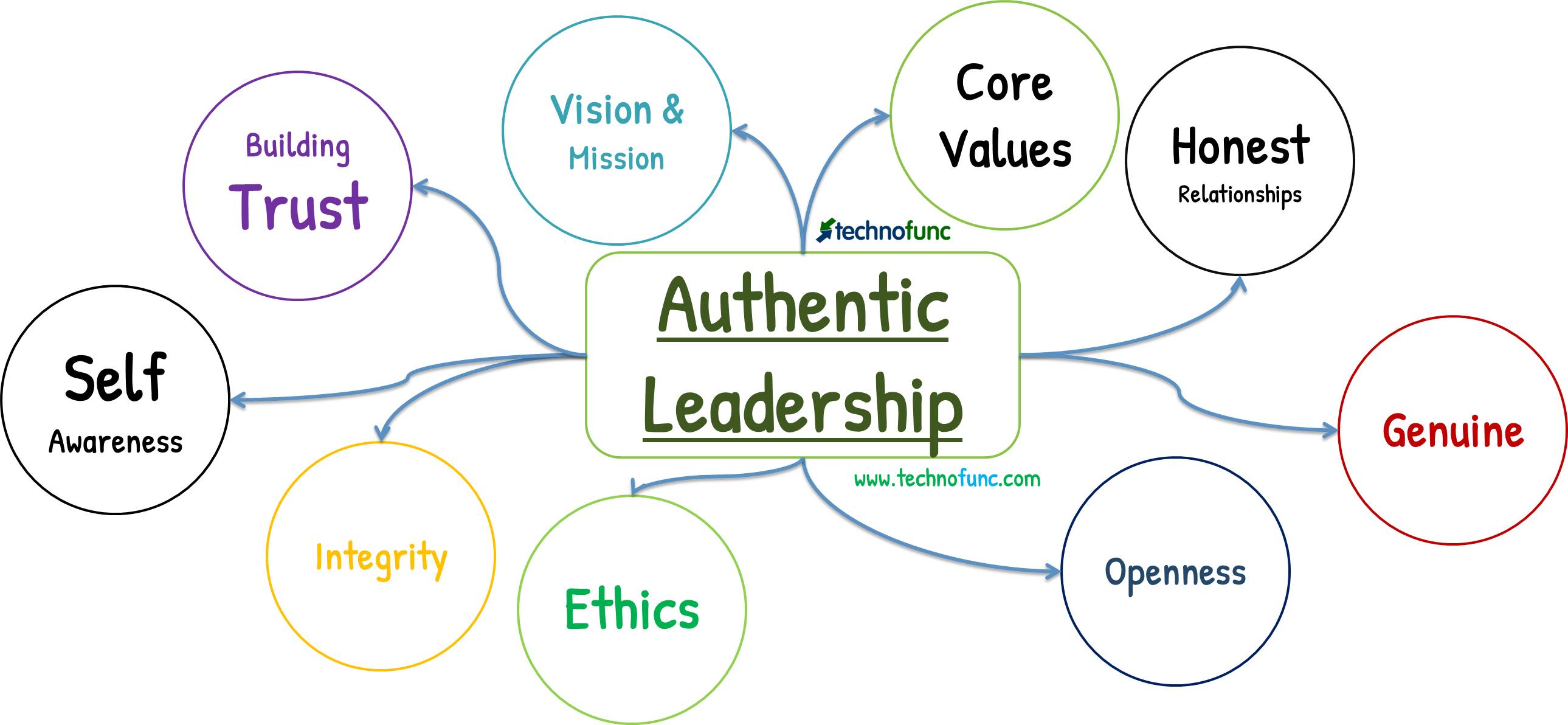 Authentic Leadership